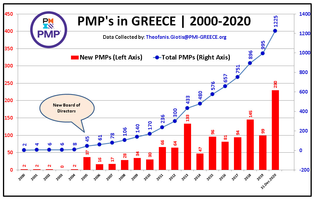 2020.12.31 PMPs in GREECE STATISTICS LINEBAR CHART